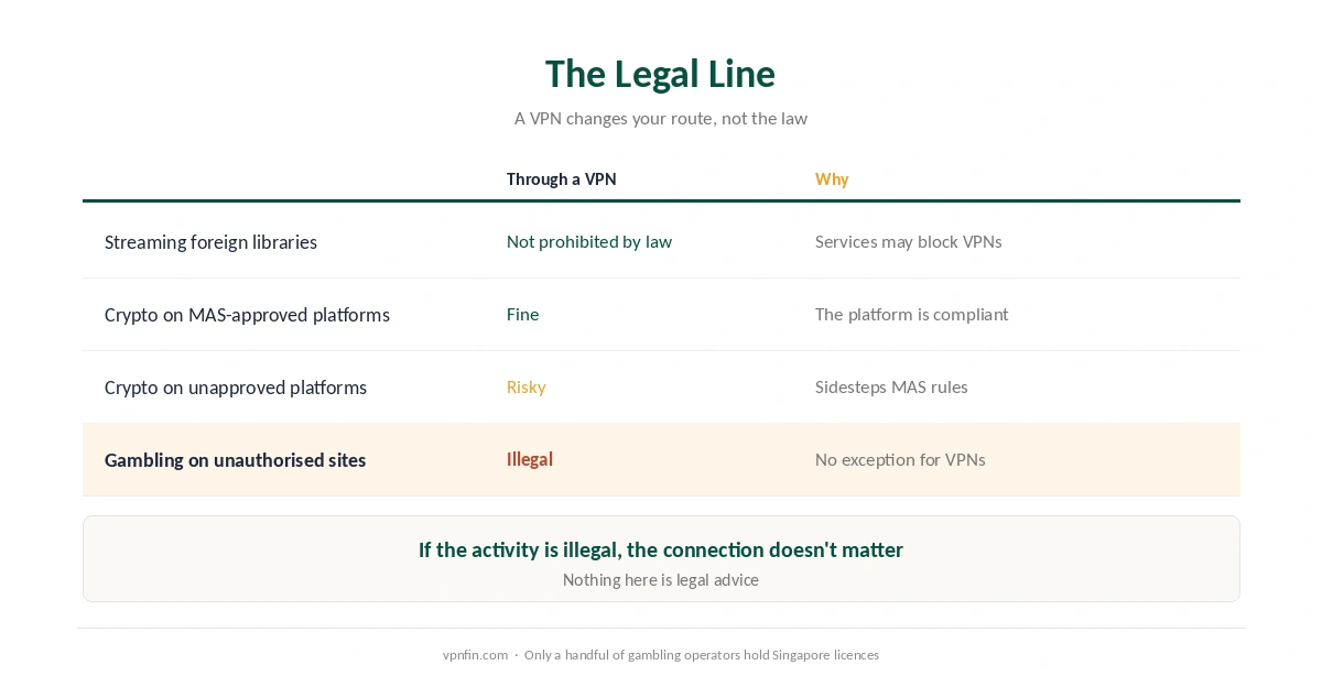 VPN for Singapore: the legal line between blocked content, streaming, crypto and gambling