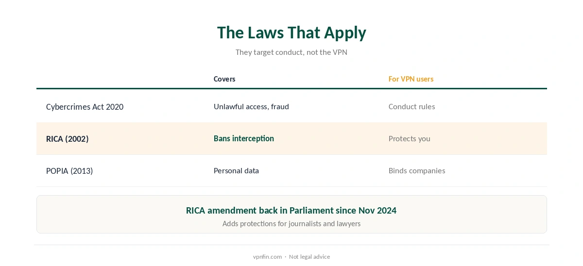 South Africa's VPN law: the Cybercrimes Act, RICA and POPIA