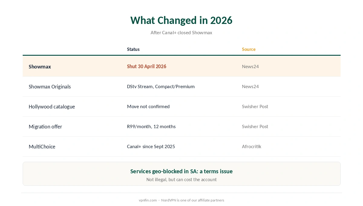 VPN for South Africa: what changed for streaming in 2026 after Showmax shut down