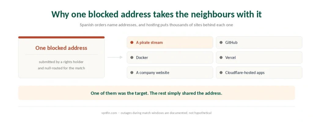 How one blocked IP address in Spain removes unrelated services that share the same hosting address