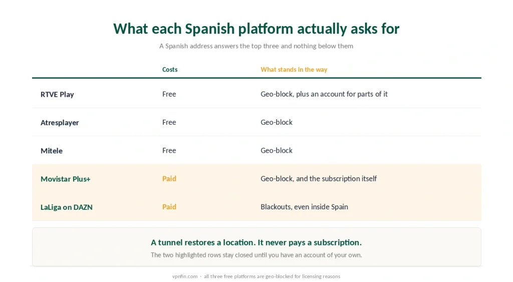 Spanish streaming platforms compared by cost and by what stands between a viewer abroad and the stream
