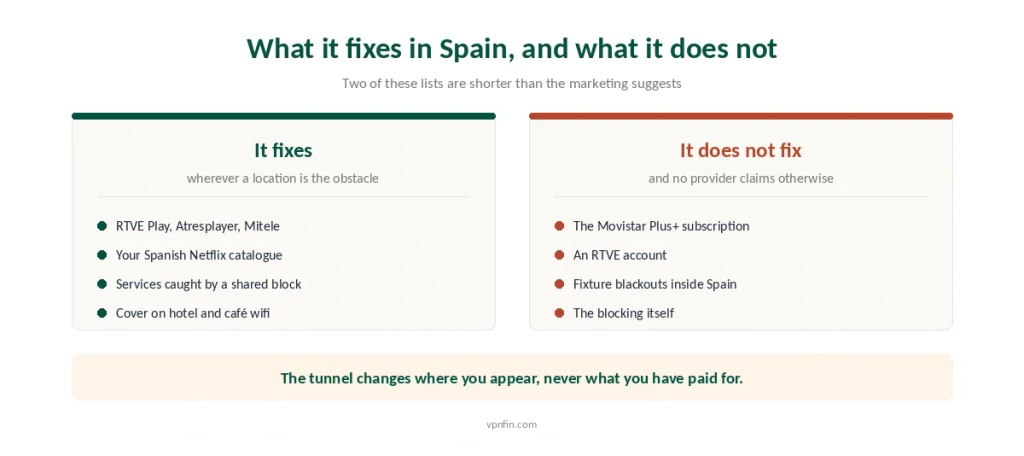 What a VPN fixes for a viewer in Spain set against the subscriptions and blackouts it cannot touch
