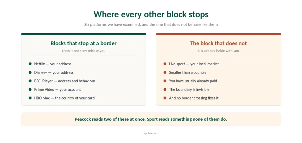 Six streaming platforms whose blocks end at a national border set against live sport, which does not