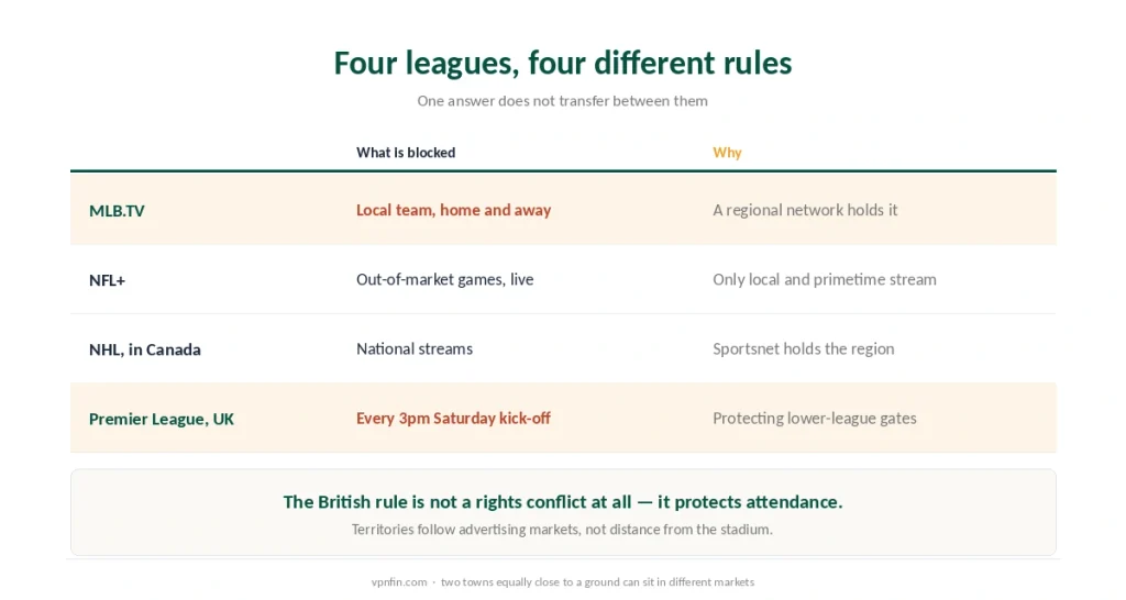 Four leagues compared by what each blacks out and the reason behind each rule