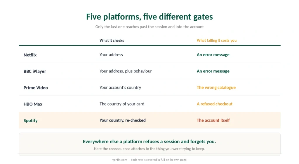Five platforms compared by what each one checks and what failing that check actually costs