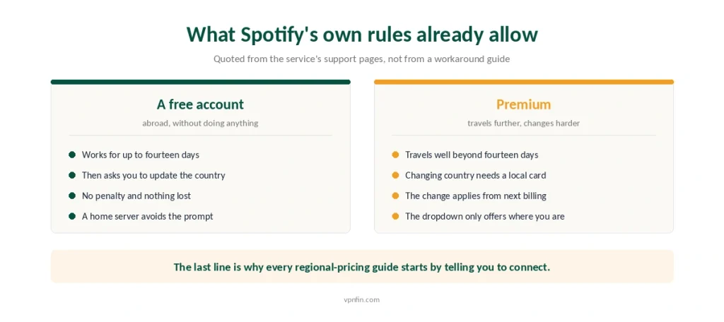 What Spotify's own rules permit for free and Premium accounts travelling in another country