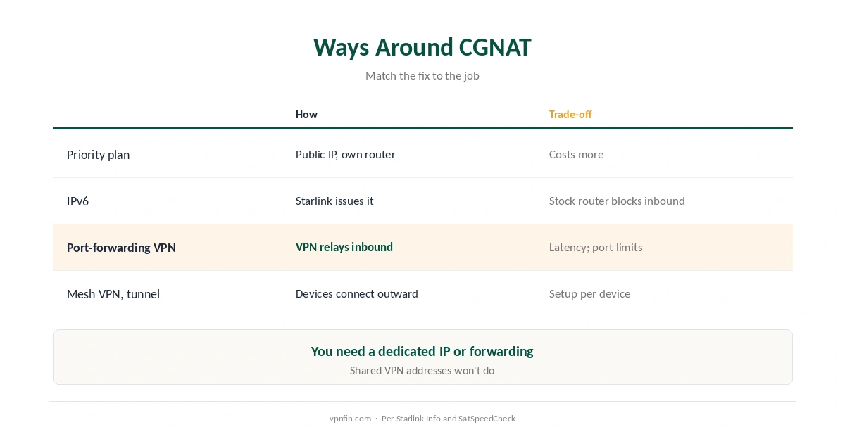 VPN for Starlink: four ways around CGNAT, from Priority plans to port-forwarding VPNs