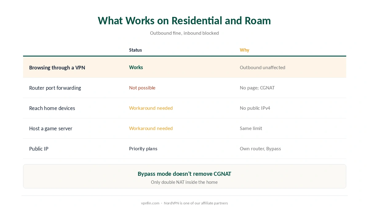 VPN for Starlink: what works on Residential and Roam plans and what CGNAT blocks
