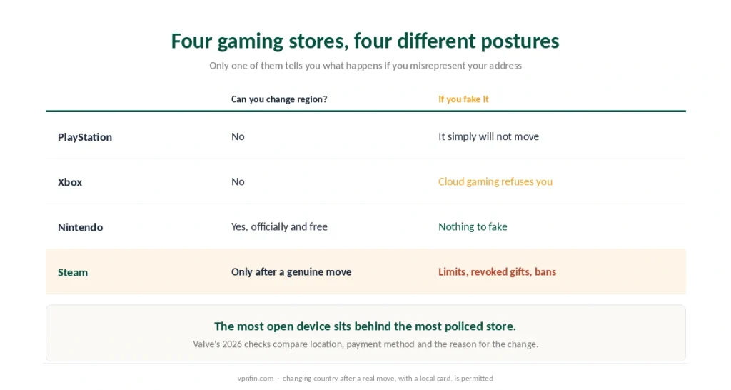 PlayStation, Xbox, Nintendo and Steam compared by whether the store region can be changed and what happens otherwise