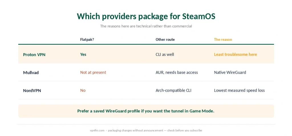 Proton VPN, Mullvad and NordVPN compared by how each packages for SteamOS and why
