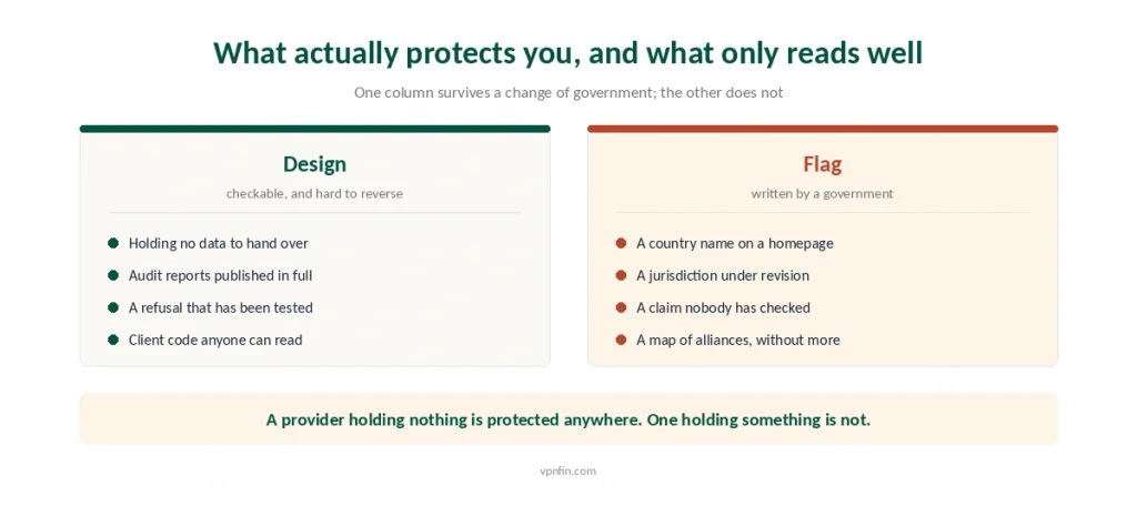 What genuinely protects a VPN user compared with the jurisdictional claims that only read well