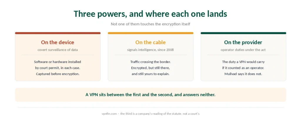 Three Swedish surveillance powers and where each one lands relative to an encrypted tunnel