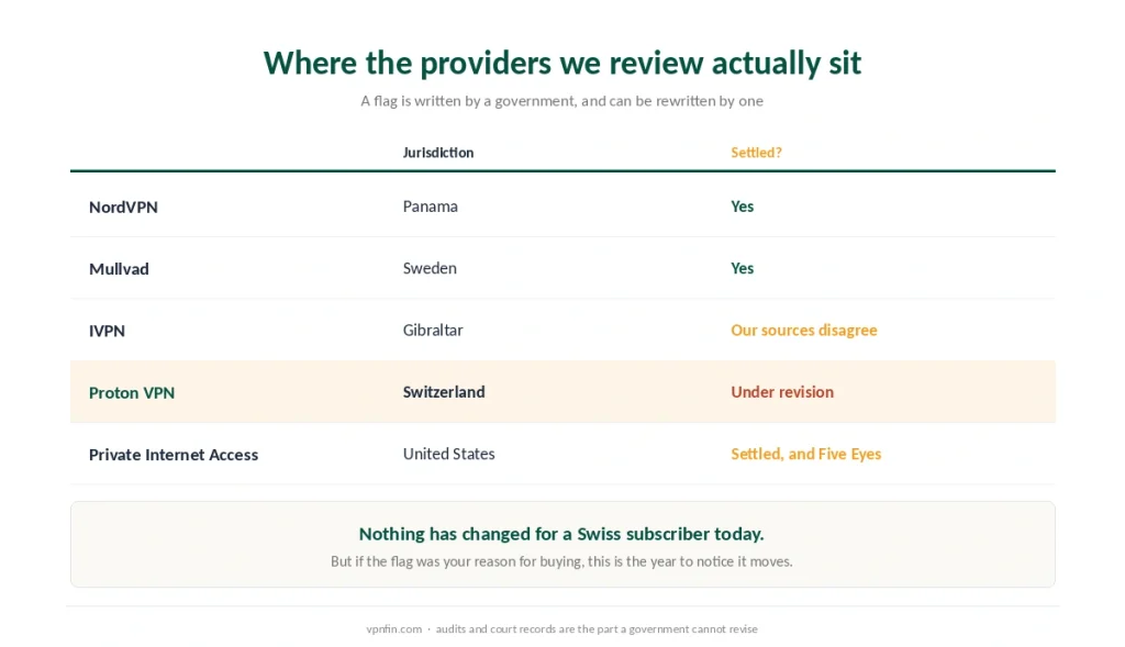 The jurisdictions of the providers we review and whether each one is currently settled