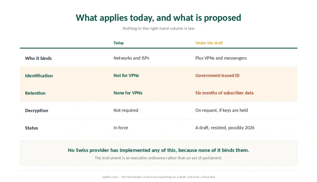 Swiss surveillance obligations as they stand today compared with what the draft ordinance would require of VPN providers