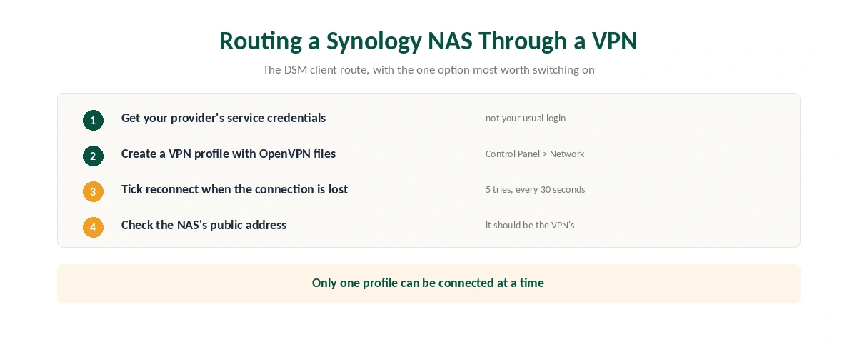 Four steps to route a Synology NAS through a VPN: get service credentials, create an OpenVPN profile, enable reconnect, and check the NAS's public IP