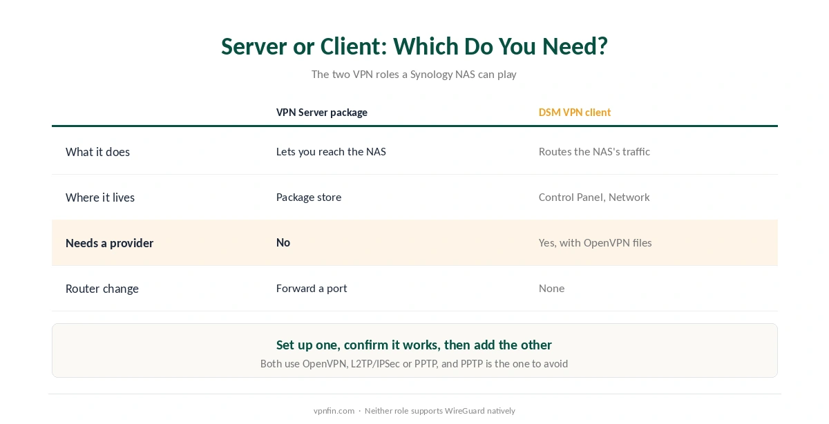 The two VPN roles on a Synology NAS: VPN Server for reaching the NAS from outside, and the DSM VPN client for routing the NAS's own traffic