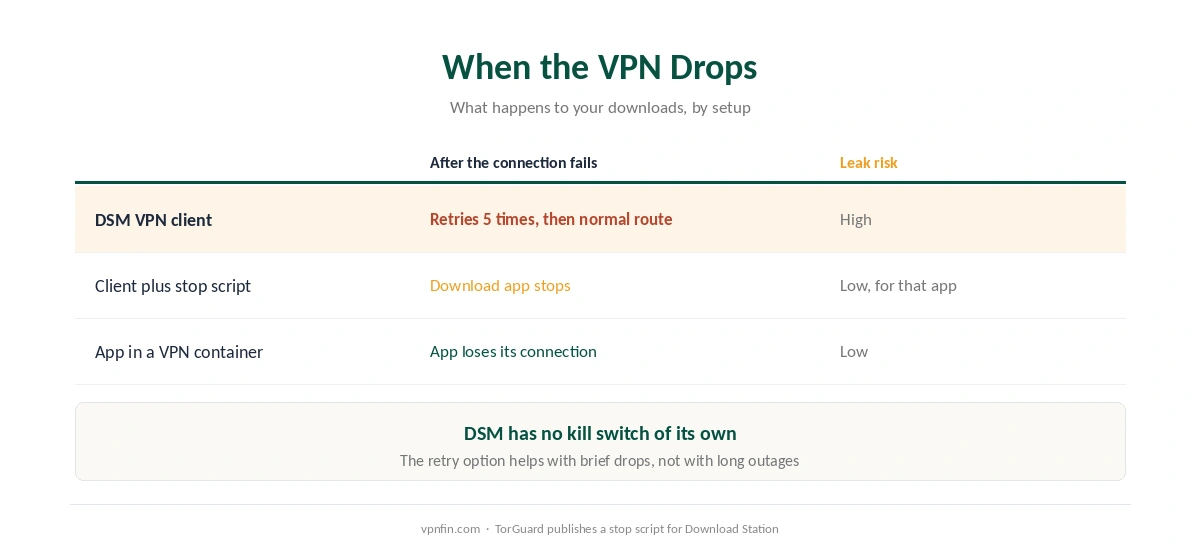 What happens when the VPN drops on a Synology NAS: DSM's client falls back to the normal connection, while a VPN container cuts the app off