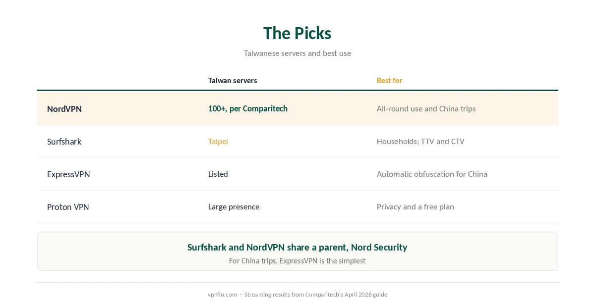 VPN for Taiwan: NordVPN, Surfshark, ExpressVPN and Proton VPN compared on Taiwan servers and best use