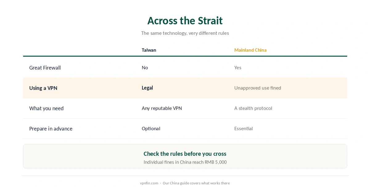 VPN for Taiwan compared with mainland China: legal status, Great Firewall, and what a VPN is needed for