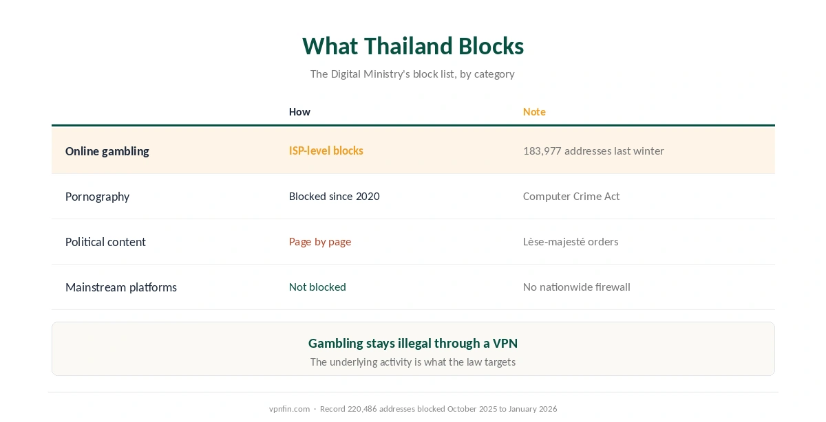 VPN for Thailand: what the block list covers, from gambling and pornography to page-level political restrictions
