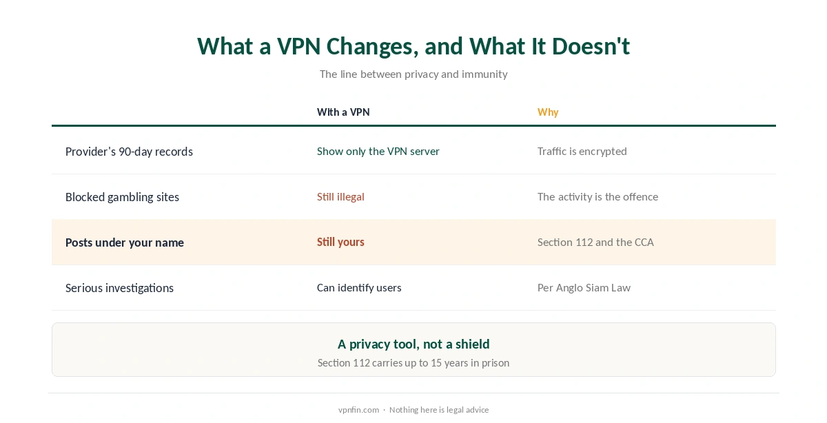 VPN for Thailand: what a VPN changes and what it does not, from provider records to posts under your name