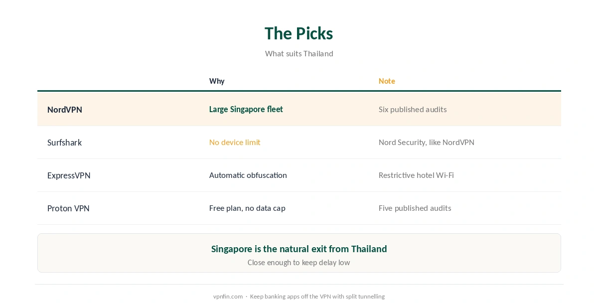 VPN for Thailand: NordVPN, Surfshark, ExpressVPN and Proton VPN compared