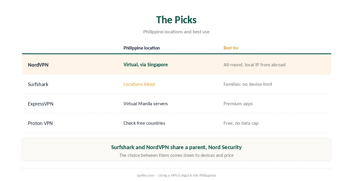 VPN for the Philippines: NordVPN, Surfshark, ExpressVPN and Proton VPN compared on Philippine locations and best use