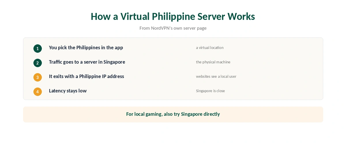 VPN for the Philippines: how a virtual Philippine server gives a local IP address from a physical server in Singapore