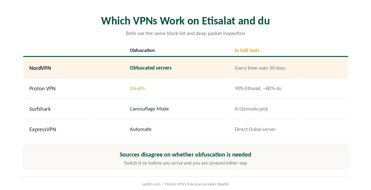 VPN for the UAE: NordVPN, Proton VPN, Surfshark and ExpressVPN compared on obfuscation and Etisalat and du results