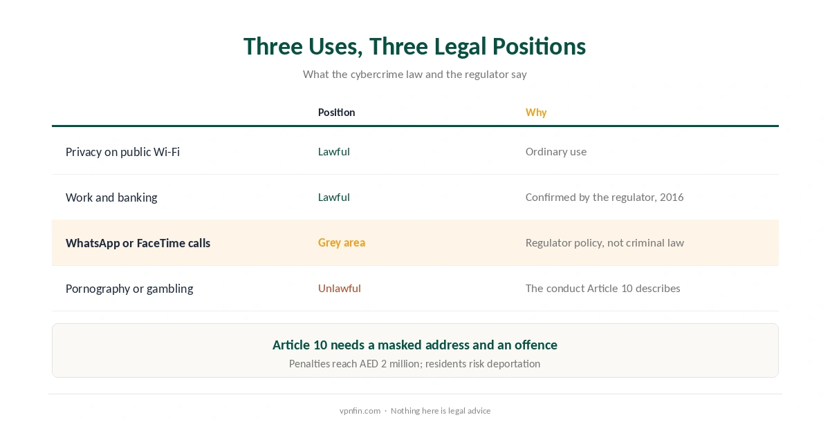 VPN for the UAE: privacy is lawful, VoIP calls are a grey area, blocked categories are unlawful
