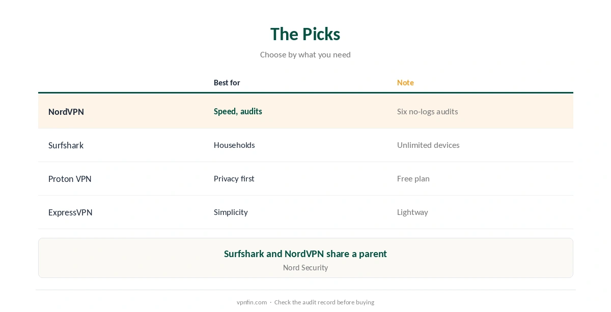 US VPN picks: NordVPN, Surfshark, Proton VPN and ExpressVPN compared