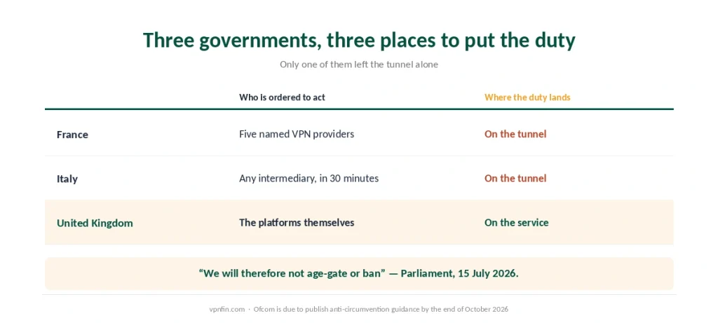 France, Italy and the United Kingdom compared by who is ordered to act against restricted content and where the duty falls
