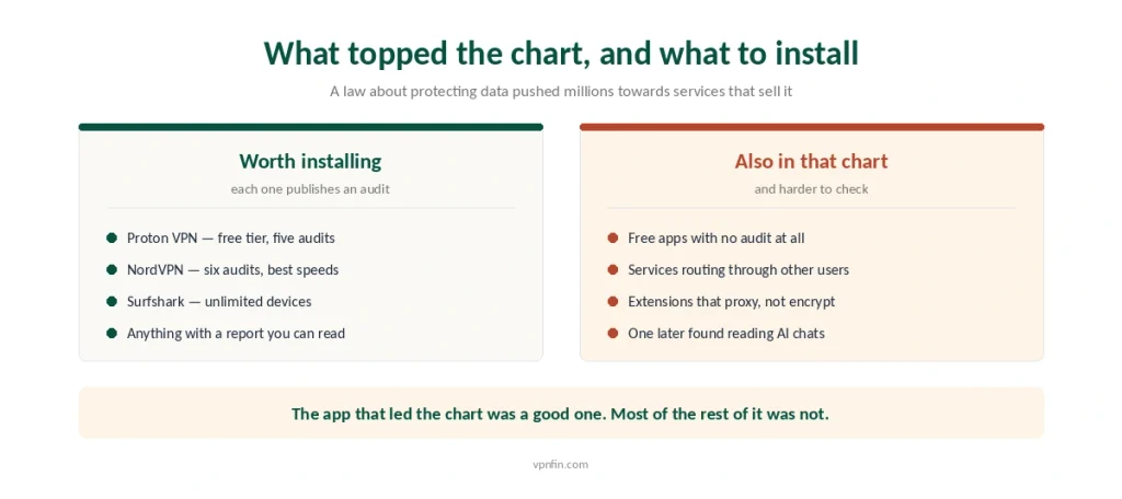 Which VPN apps in the UK chart publish audits and which ones were harder to verify
