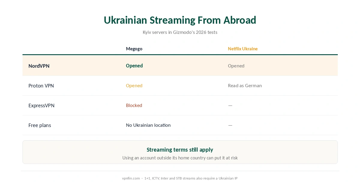 VPN for Ukraine from abroad: which Kyiv servers opened Megogo and Netflix Ukraine in 2026 tests