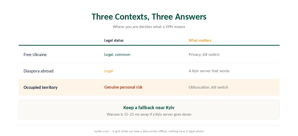 VPN for Ukraine: free Ukraine, the diaspora abroad, and occupied territory compared on legality, risk and what to use