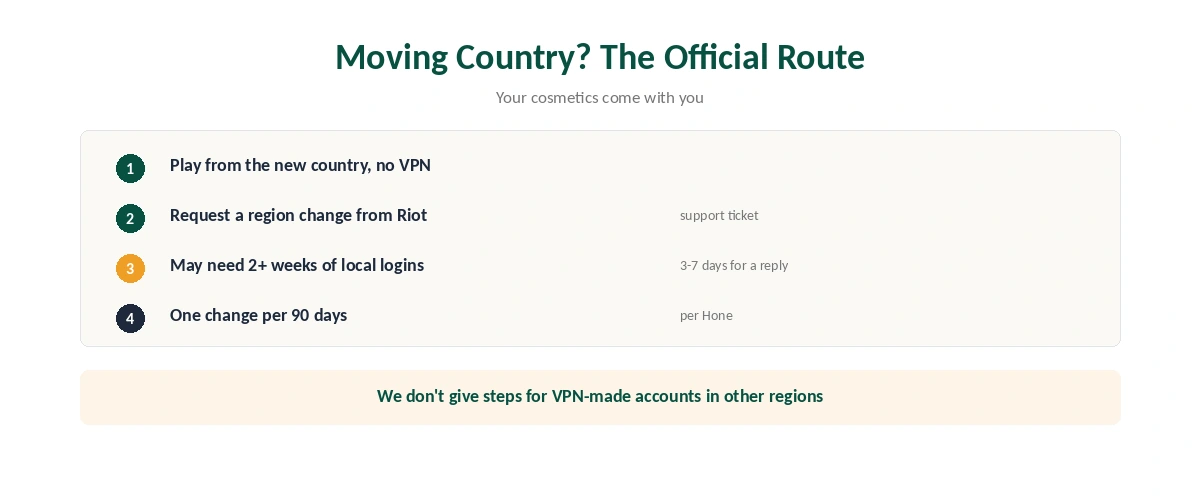 Changing your Valorant region officially: the five steps through Riot support