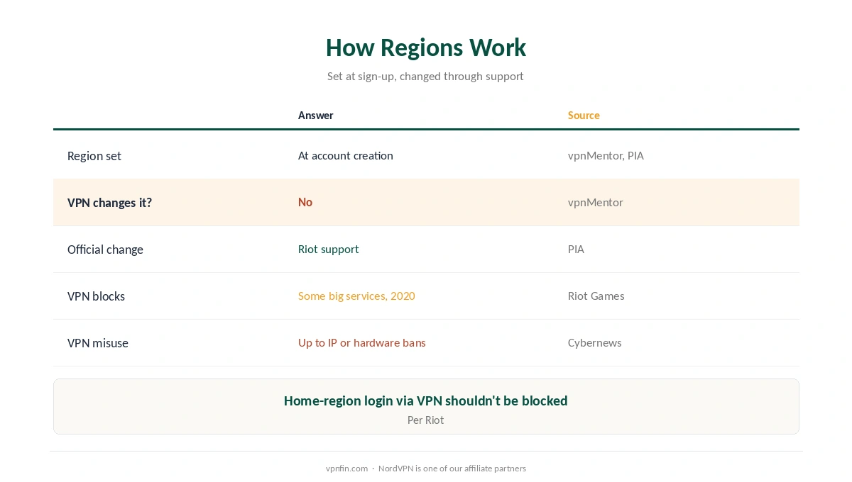 VPN for Valorant: how account regions work and what Riot blocks
