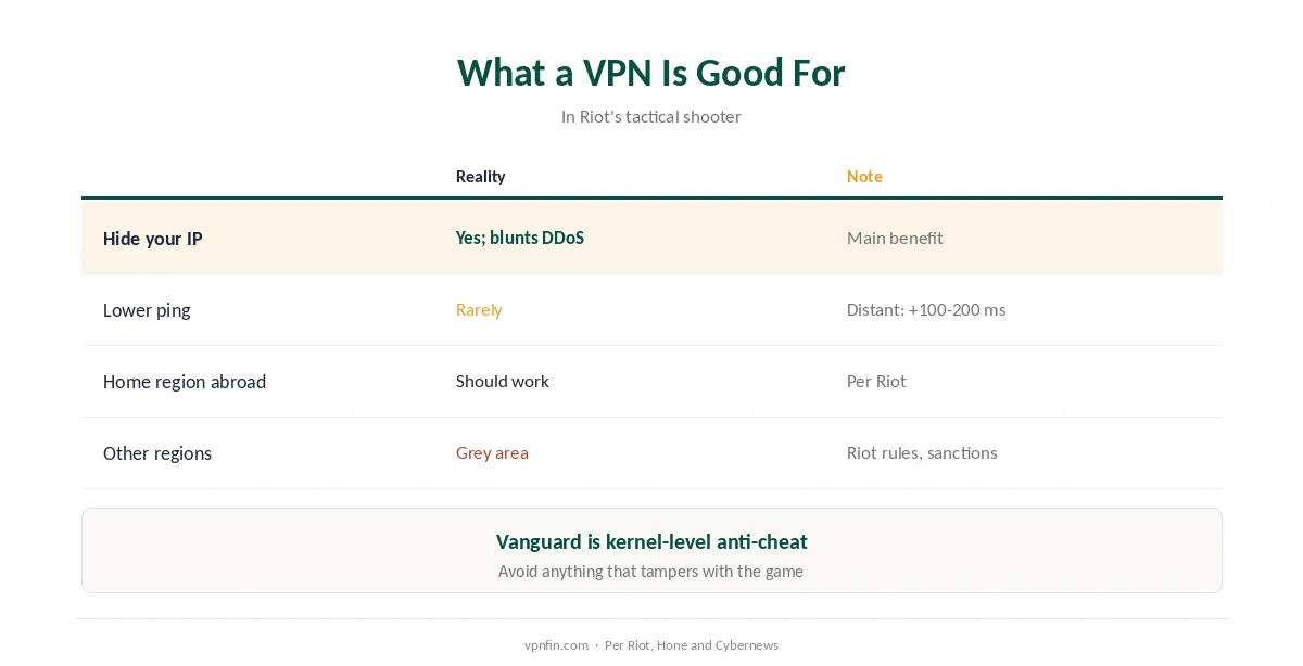 What a VPN is good for in Valorant: IP protection, ping and Vanguard