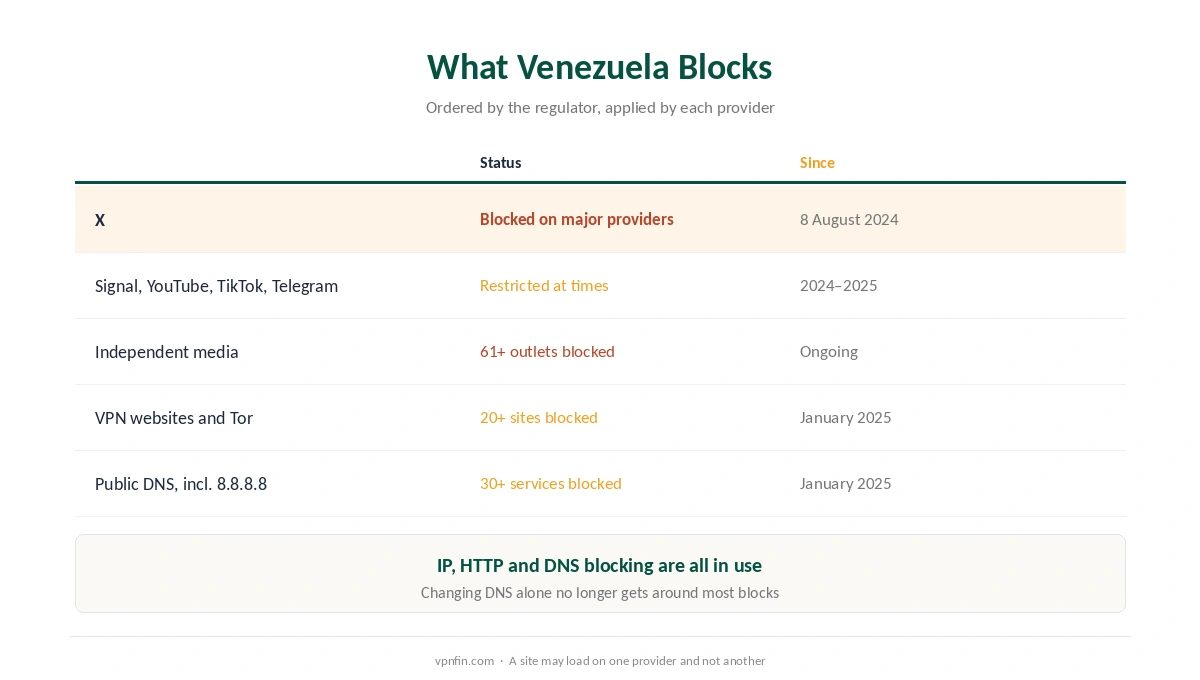 VPN for Venezuela: what is blocked, from X and Signal to VPN websites and public DNS