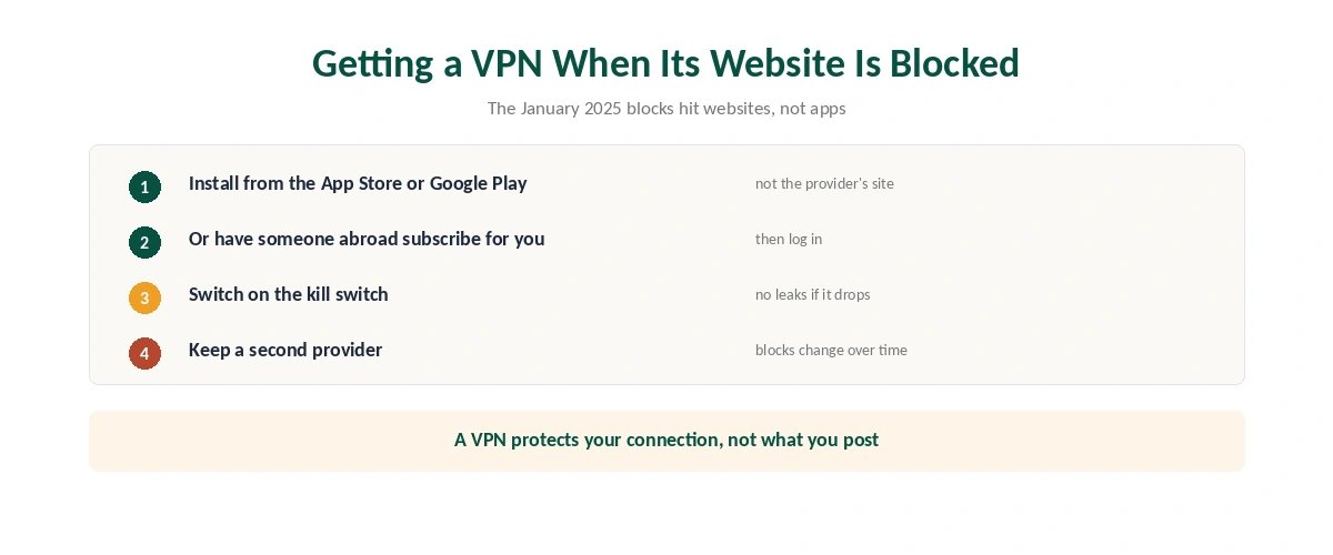 Getting a VPN in Venezuela when provider websites are blocked: app stores, a kill switch and a backup