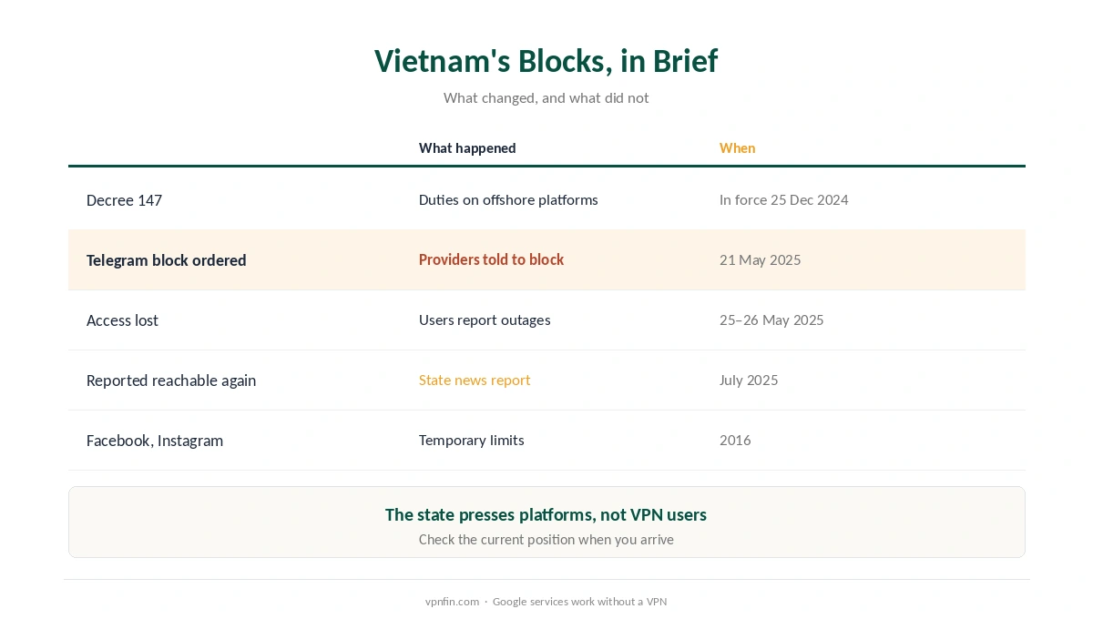 VPN for Vietnam: the 2025 Telegram block, Decree 147, and what still works without a VPN