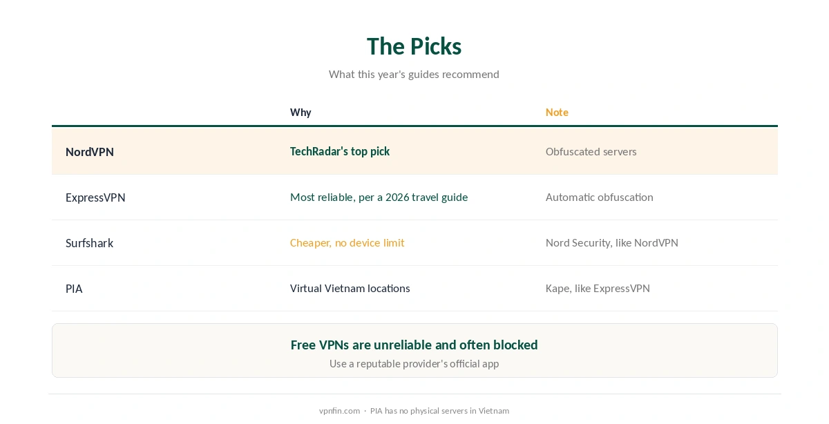VPN for Vietnam: NordVPN, ExpressVPN, Surfshark and PIA compared