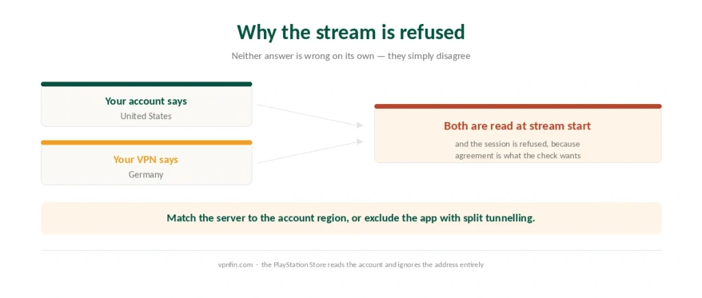 How a mismatch between the Microsoft account region and the VPN server location causes Xbox Cloud Gaming to refuse a session