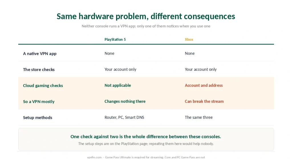 PlayStation 5 and Xbox compared by what each platform checks and what a VPN changes on each