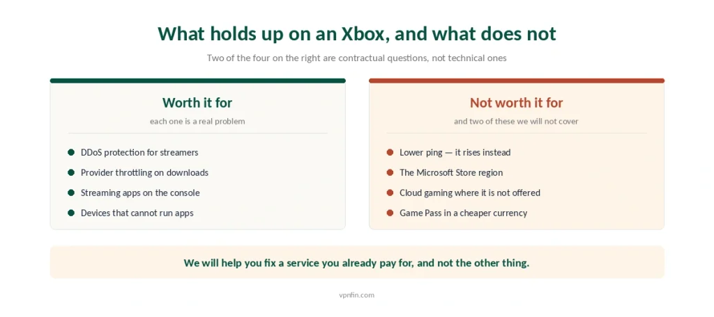 Four reasons a VPN is worth using on an Xbox set against four it is not, including two we do not cover