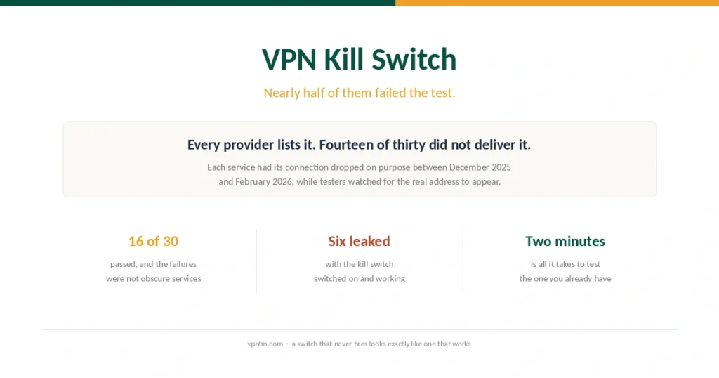 Cover for the VPN kill switch guide, showing that fourteen of thirty tested providers failed to protect the real address