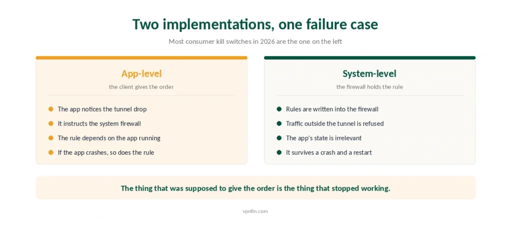 App-level and system-level kill switches compared by where the blocking rule lives and what happens when the app crashes
