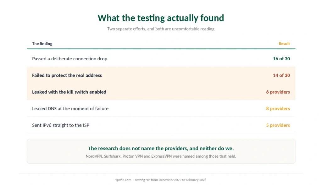 Independent kill switch testing results, from the thirty-provider drop test to DNS and IPv6 leaks during tunnel failure
