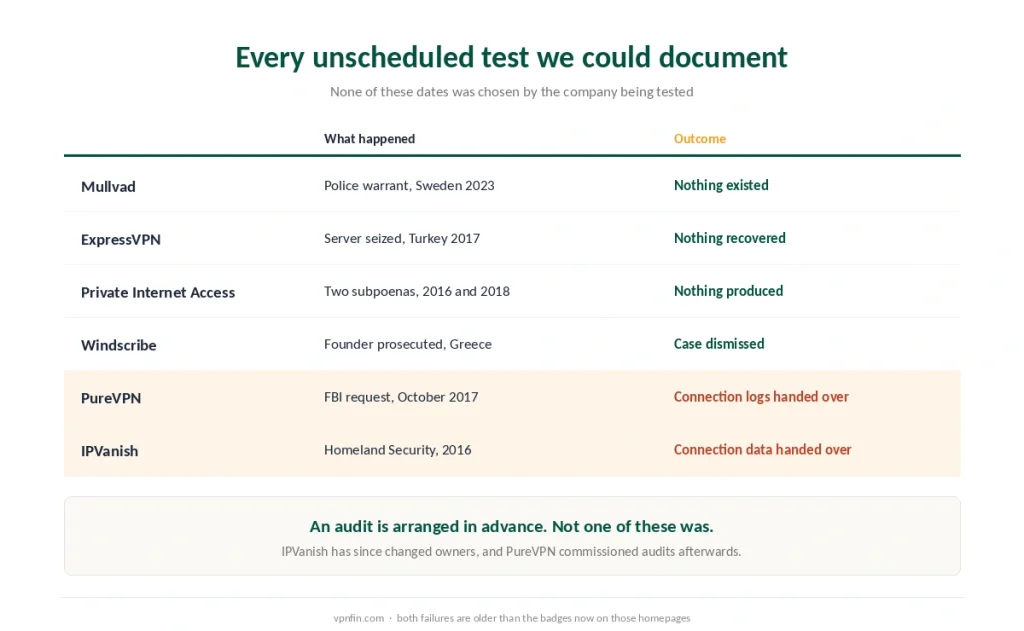 Every documented unscheduled test of a VPN no-logs policy, from the Mullvad police warrant to the PureVPN disclosure