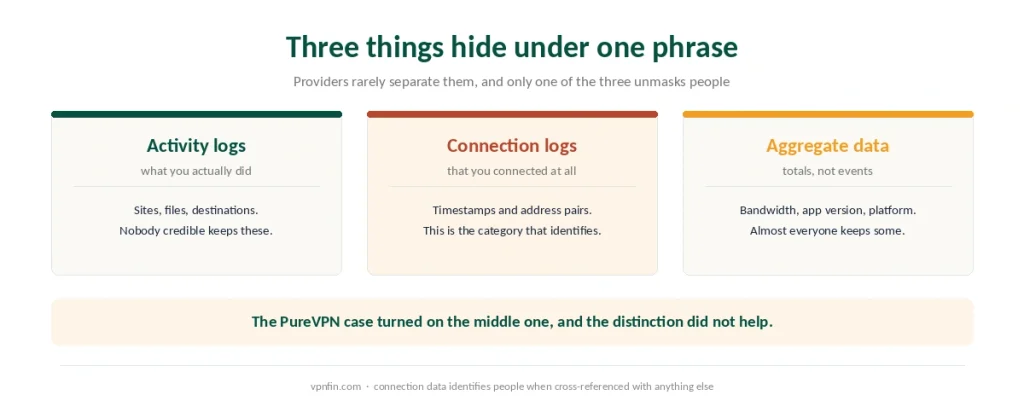 The three categories that hide inside a no-logs claim, and which one has actually identified people